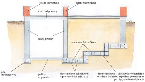 Fundamenty W Niestandardowym Terenie