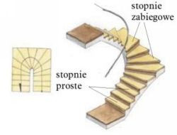 Jakie S Rodzaje Schod W Jak Je Dobra Do Budynku Porady Budujemy Dom