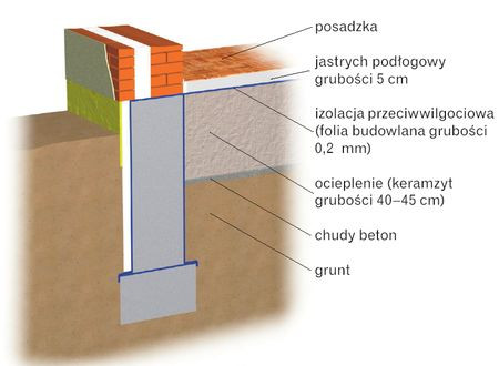 Czy Warto Ociepli Pod Og Na Gruncie Podsypk Z Keramzytu Zamiast