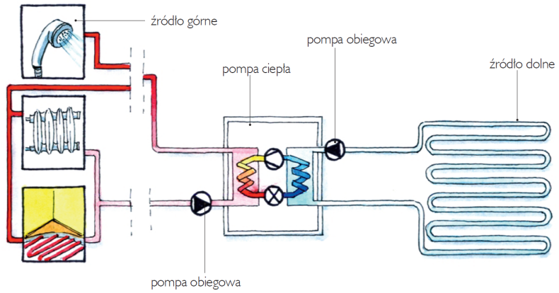 Gruntowa pompa ciepła najważniejsze informacje