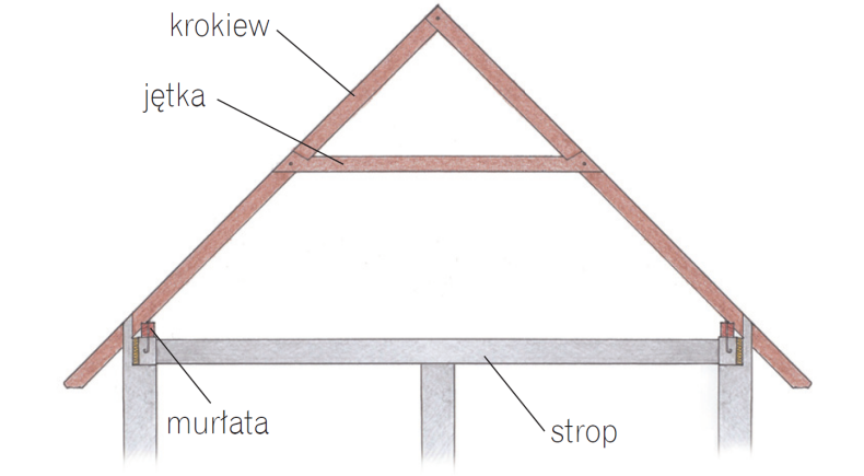 Rodzaje więźby dachowej schematy i nazewnictwo