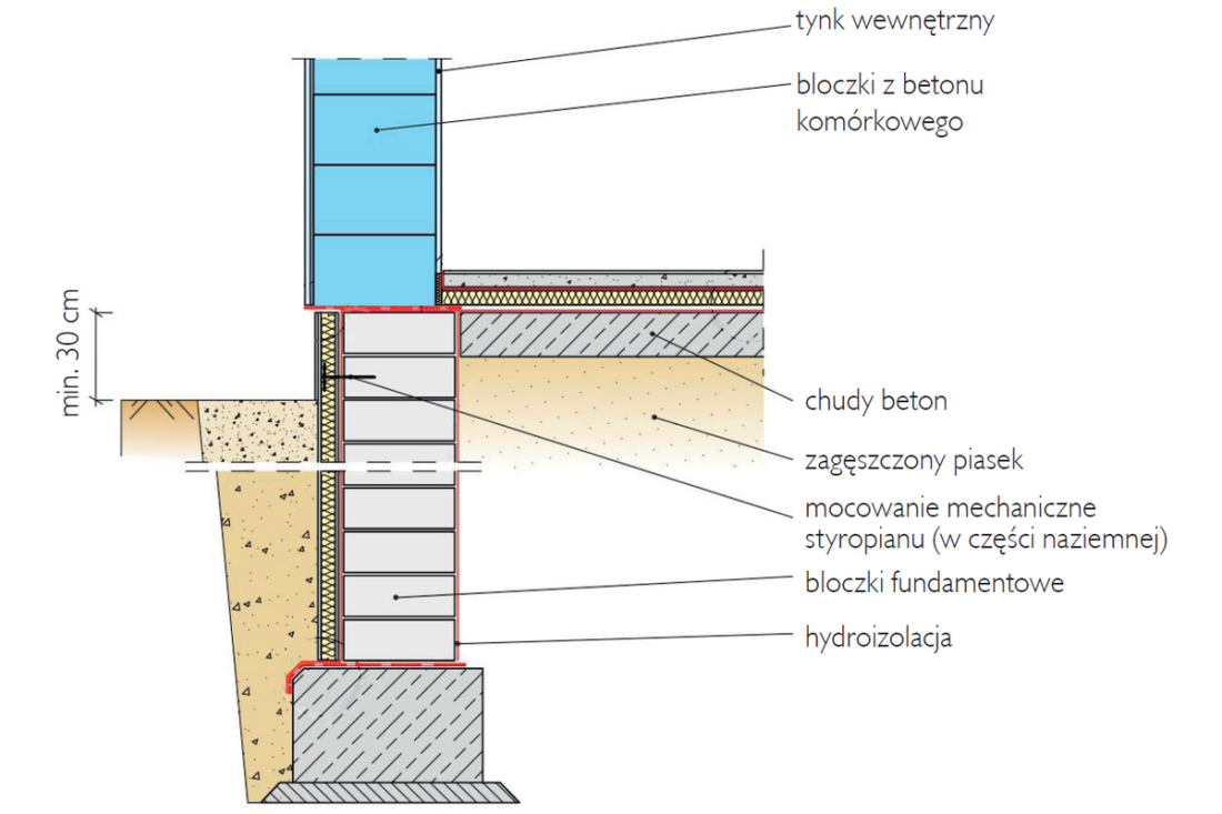 Szczegóły konstrukcji ścian z betonu komórkowego