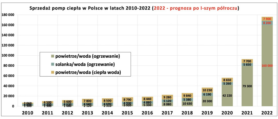 Ponad dwukrotny wzrost sprzedaży powietrznych pomp ciepła w I poł 2022