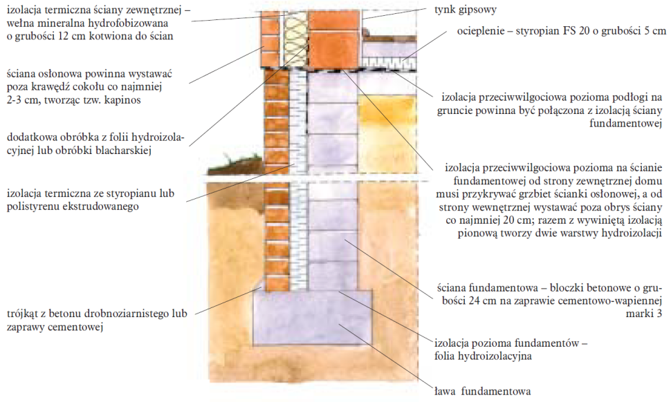 Ściany fundamentowe i piwniczne jak wykonać Budujemy Dom