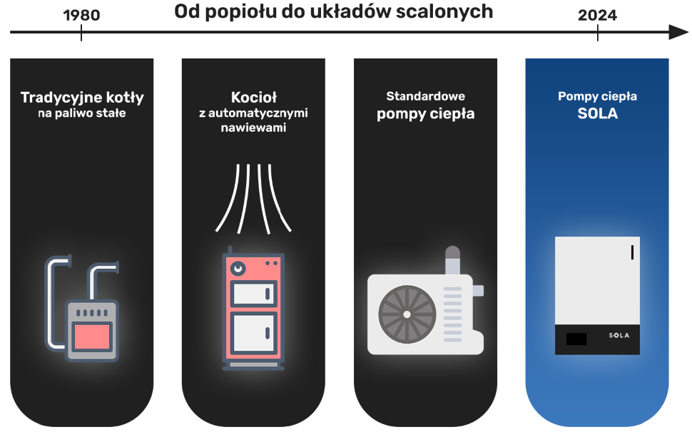 Polskie Pompy Ciep A Z Zaprogramowan Inteligencj