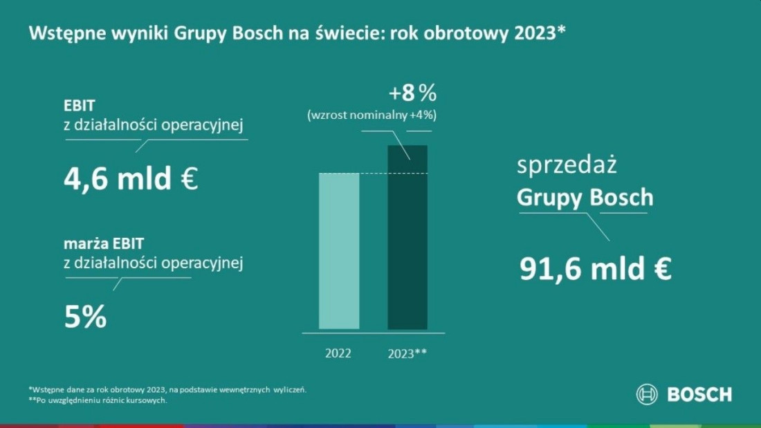 Mocny rok dla Boscha: wzrost przychodów pomimo globalnych turbulencji