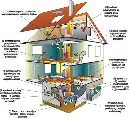 System ogrzewania powietrzem - schemat działania