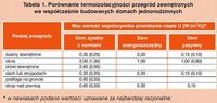 Porównanie termoizolacyjności przegród