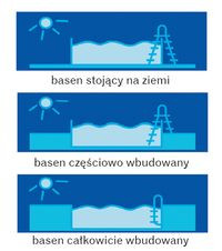 Sposób posadowienia niecki basenowej zależy przede wszystkim od poziomu wód gruntowych