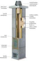 Elementy systemu kominowego z ociepleniem