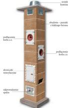 System kominowy przeznaczony do współpracy z kotłami z zamkniętą komorą spalania