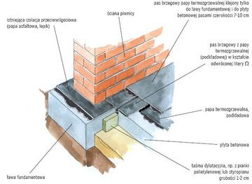 Szczegół przykładowego wykonania dylatacji na styku ław fundamentowych i płyty betonowej