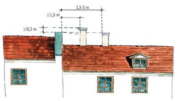 Wysokość  komina zależy od przeszkód i nachylenia dachu