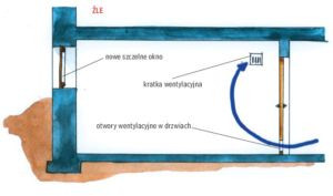 Otwory nawiewny i wywiewny usytuowane zbyt blisko siebie przyczyniają się do niedostatecznej wentylacji pomieszczenia.