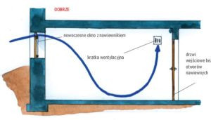 Otwory nawiewny i wywiewny usytuowane po przeciwnych stronach pomieszczenia powodują, że ruch świeżego powietrza jest wymuszony w całym pomieszczeniu,