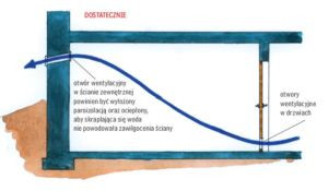 Otwory nawiewny i wywiewny usytuowane po przeciwnych stronach pomieszczenia powodują, że ruch ciepłego, ale zwykle wilgotnego powietrza jest wymuszony w całym pomieszczeniu