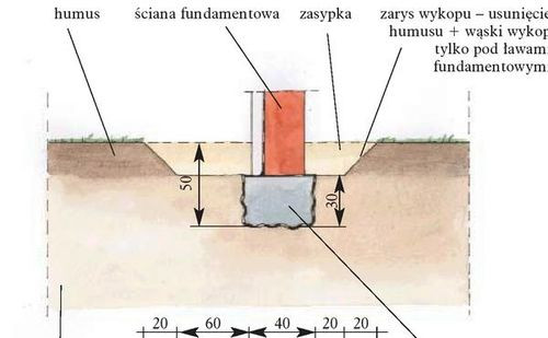 Grunt przepuszczalny o dobrej nośności.