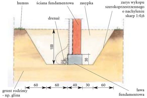  Grunt nieprzepuszczalny.