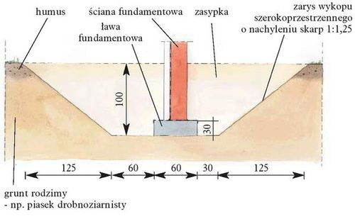 Fundamenty wykonane zgodnie z założeniami projektu katalogowego.