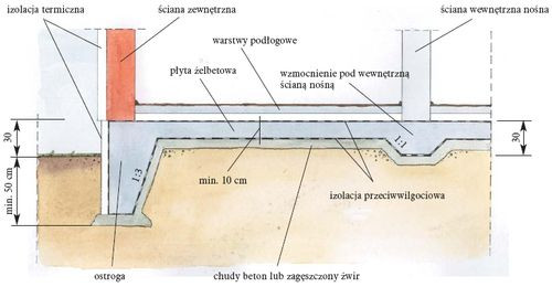 Fundament w postaci płyty żelbetowej 