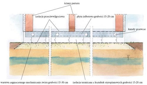 Płyta fundamentowa z ogrzewaniem powietrznym