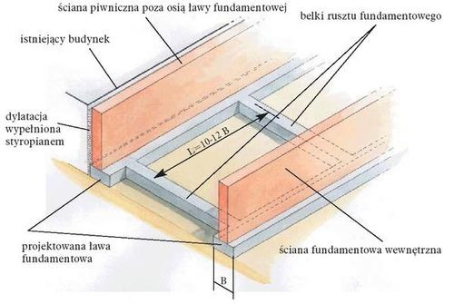 Mimośrodowo obciążone ławy fundamentowe domu podpiwniczonego w sąsiedztwie istniejącego budynku