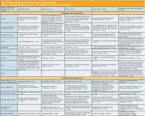 Ocena istniejących zabezpieczeń &#8211; punkty dodatnie. Miejsca stosowania zabezpieczeń i ich rodzaje w zależności od zagrożenia