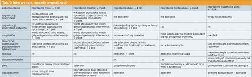 Interwencja, sposób sygnalizacji
