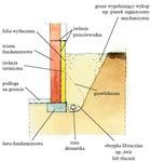 Przekrój przez drenaż opaskowy