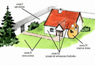 Schemat podziału na strefy ochrony posesji