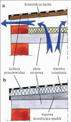 Izolacja dachu