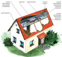 Przestrzeń ponad jętkami to bardzo dobre miejsce dla rekuperatora