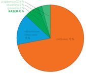 Struktura zużycia energii w gospodarstwach domowych