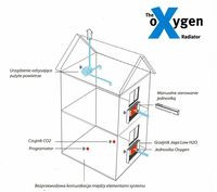 Schemat rozmieszczenia urządzeń systemu Oxygen w pomieszczeniu.