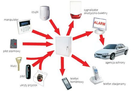 Zasada działania systemu alarmowego