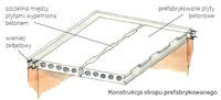 Konstrukcja stropu prefabrykowanego