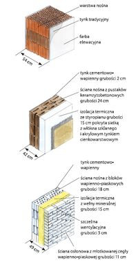 Jakie rodzaje ścian zewnętrznych stosuje się w domach jednorodzinnych?