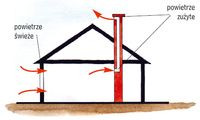 Wentylacja grawitacyjna, świeże powietrze wpływa przez okna i wypływa przez pionowe kanały wentylacyjne