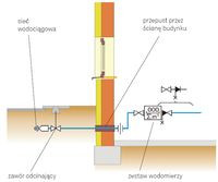 Schemat podłączenia domowej instalacji wodnej do sieci wodociągowej