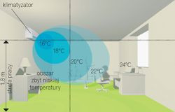Ważne jest, aby zimne powietrze nawiewane do pomieszczenia przez klimatyzator nie ochładzało bezpośrednio strefy pracy człowieka.