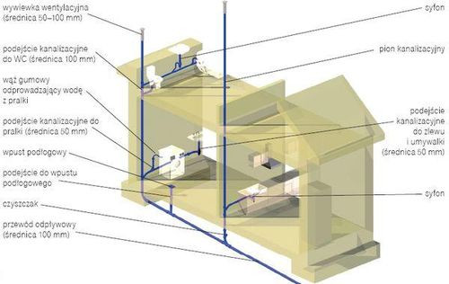  Poszczeg&oacute;lne elementy instalacji wodno-kanalizacyjnej