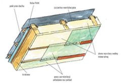 Prawidłowy układ izolacji w dachu spadzistym