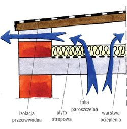 Ocieplenie stropodachu wentylowanego