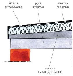 Ocieplenie stropodachu niewentylowanego
