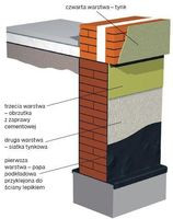 Tradycyjny sposób ochrony ścian  przed zawilgoceniem - warstwy nakładane na ścianę