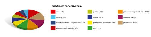 Dodatkowe pomieszczenia