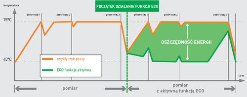 Działanie funkcji ECO w podgrzewaczach wody ARISTON