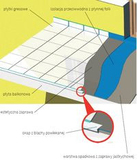 Warstwy podłogi balkonowej