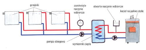 Obieg kotłowy oddzielony od grzejnikowego wymiennikiem ciepła. Dzięki temu jeden z nich może być otwarty, a drugi – zamknięty