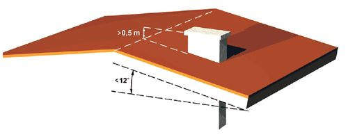 Wysokość komina w zależności od rodzaju pokrycia i kąta nachylenia dachu